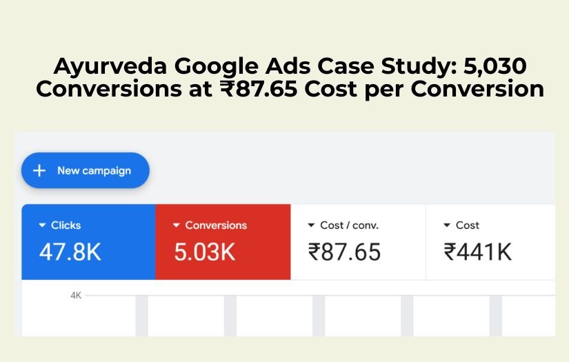 Ayurveda Google Ads Case Study 5,030 Conversions at ₹87.65 Cost per Conversion