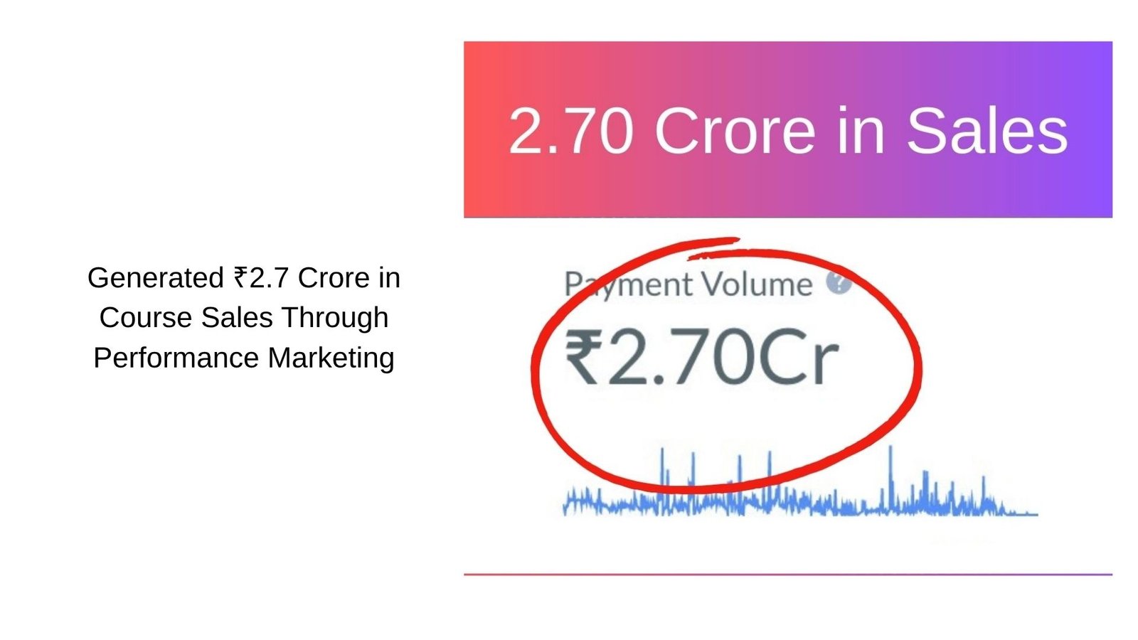 ₹2.7 Crore course sales performance marketing case study by Deepak Singh
