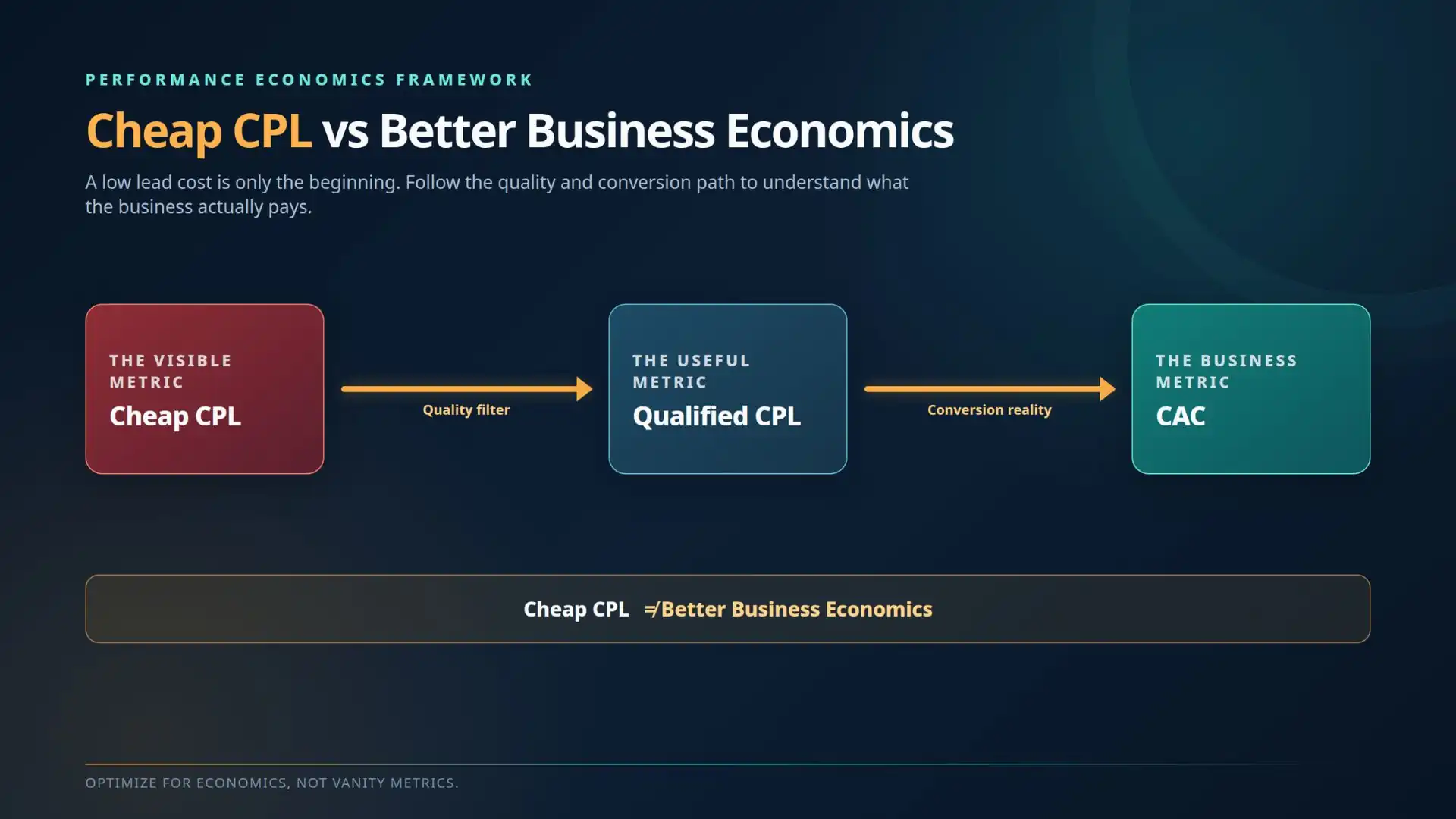 Cheap CPL vs Better Business Economics showing CPL → qualified CPL → CAC