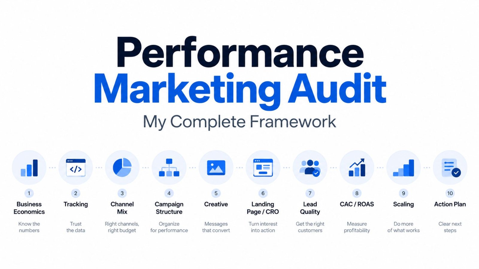 Read more about the article Performance Marketing Audit: My Complete Framework