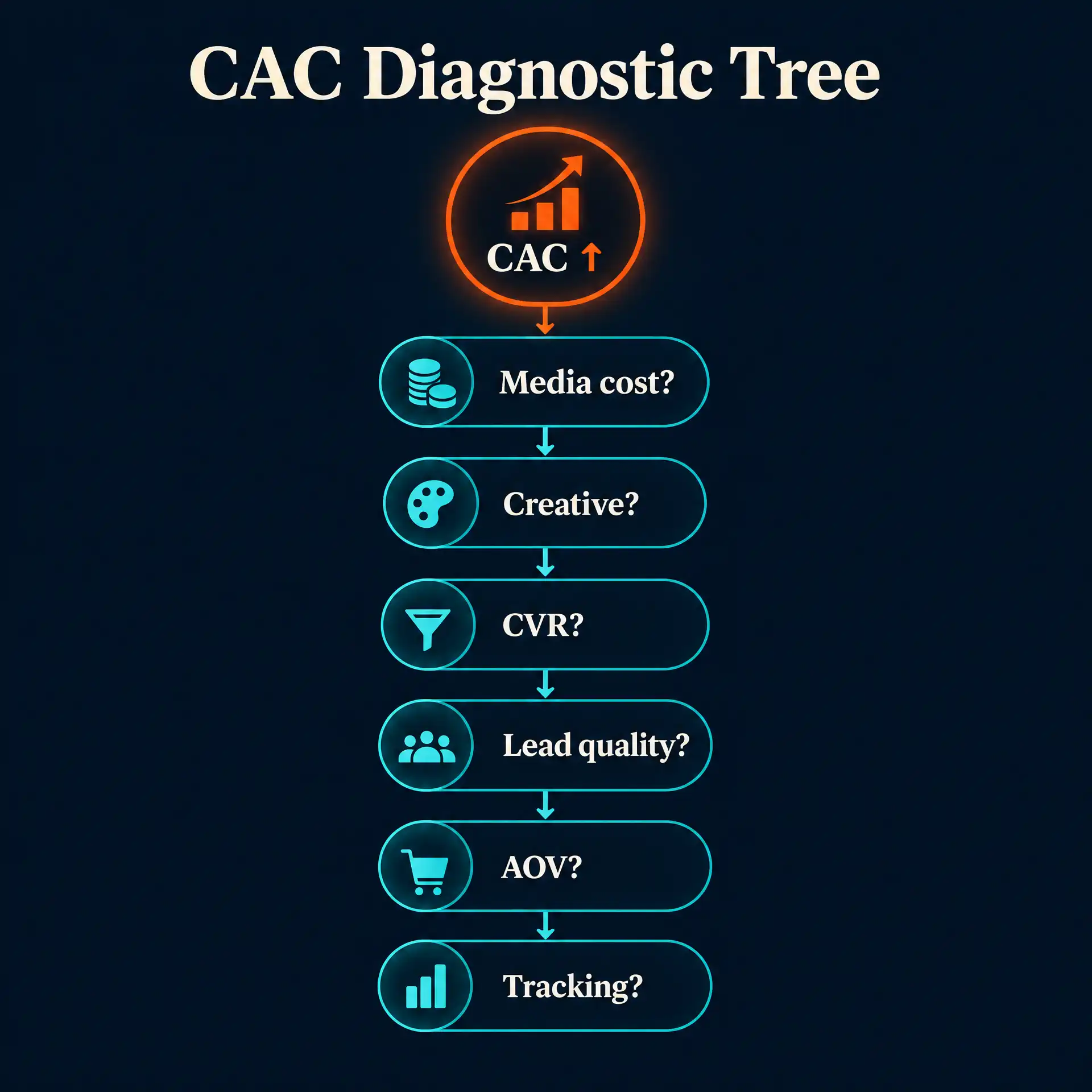 CAC Diagnostic Tree
