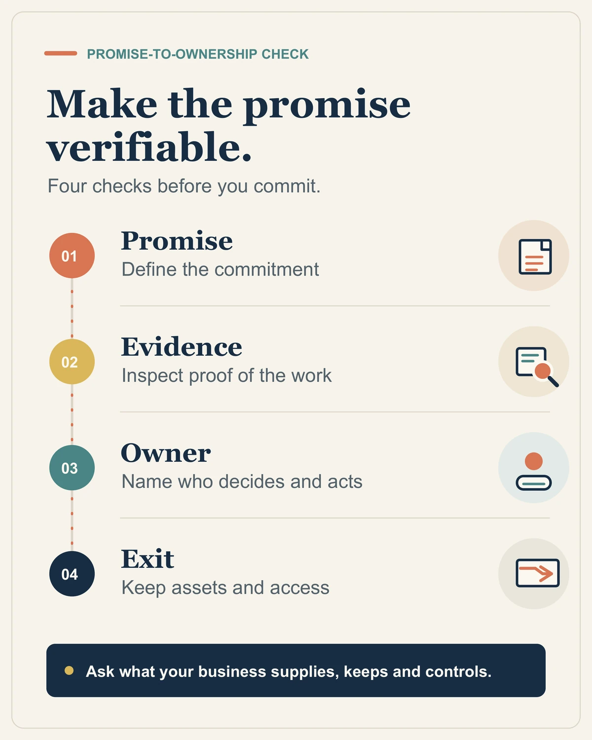 Four-stage agency review: define the promise, inspect evidence, name the owner and keep access to business assets.