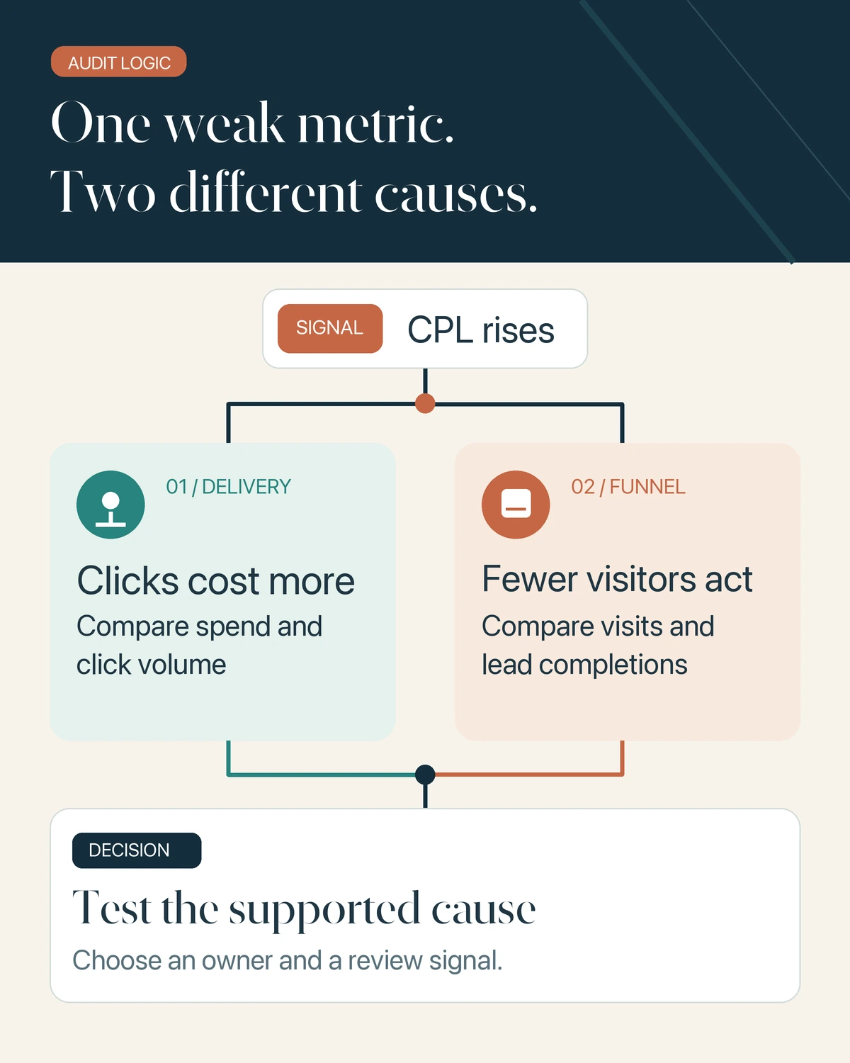 Diagnostic diagram showing that rising cost per lead can follow higher click costs or fewer visitor conversions, requiring different evidence and a tested decision.