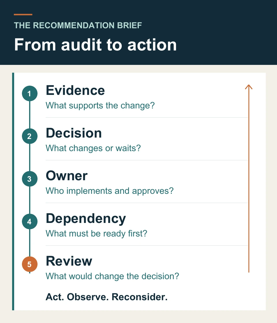 A recommendation connects evidence, decision, owner, dependency and review, with a feedback arrow returning to evidence.