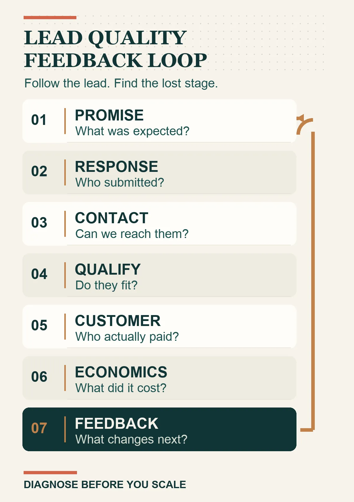 Seven-stage lead quality loop from ad promise through response, contact, qualification, customer and economics to feedback for the next test.