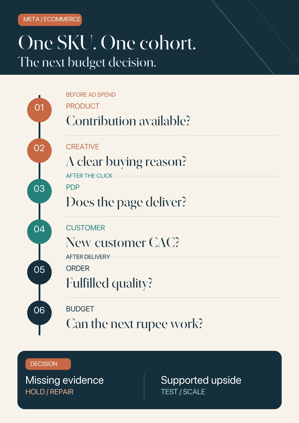 Six-step decision path from product contribution and creative promise through product page, new-customer cost and fulfilled order quality to the next Meta budget test.