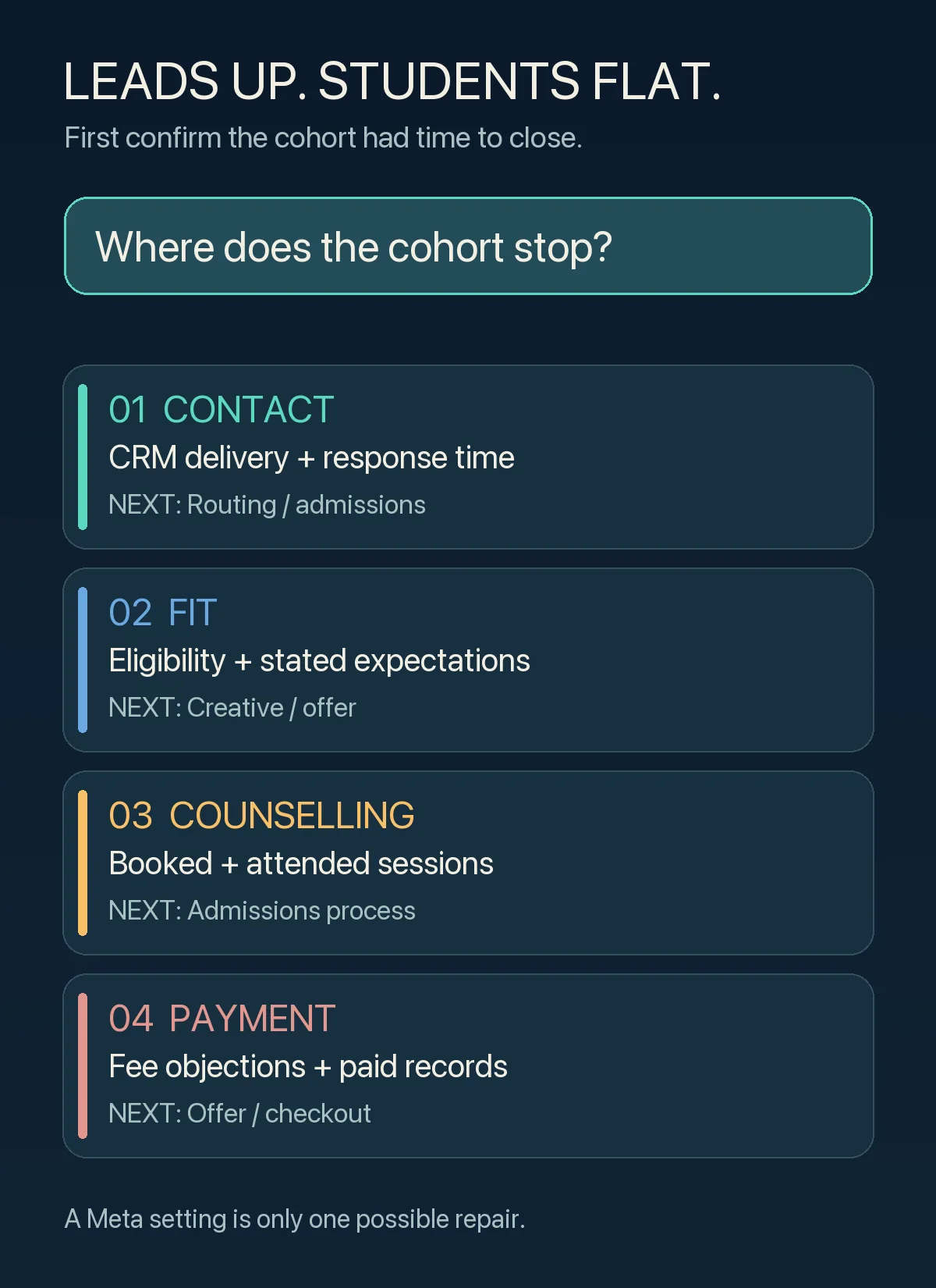 Four diagnostic branches for leads rising while paid students stay flat: contact, course fit, counselling and payment, each with an evidence check and next owner.