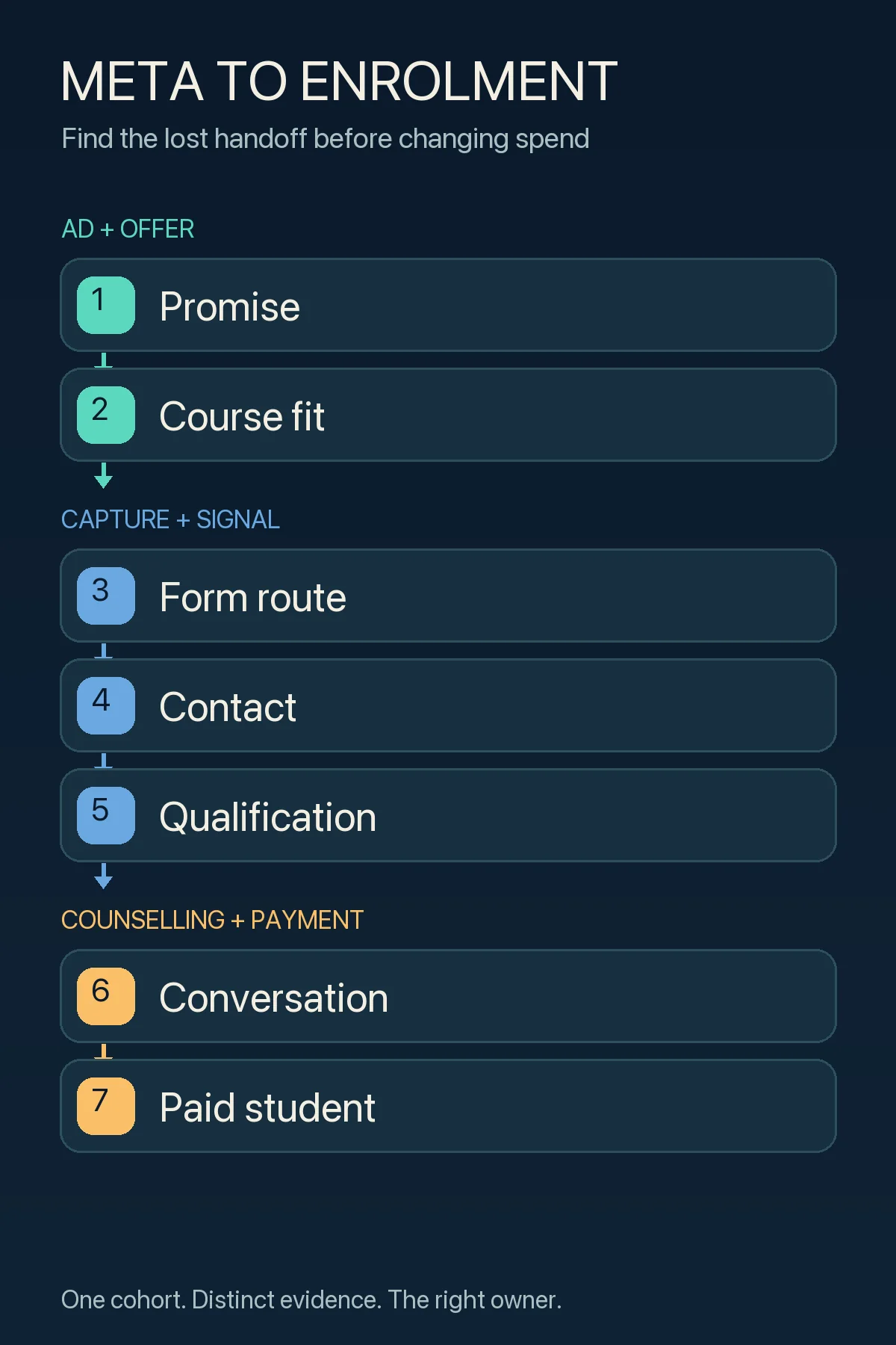 Seven-stage Meta-to-enrolment route from promise and course fit through form, contact and qualification to counselling and paid student.