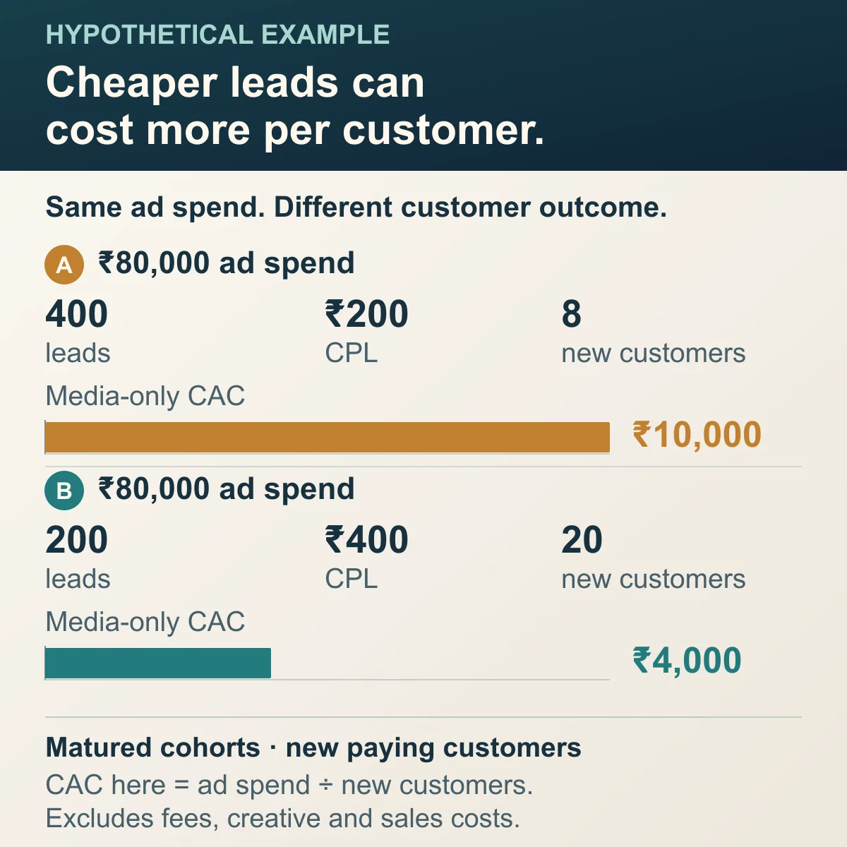 Hypothetical equal-spend comparison: ₹200 leads produce ₹10,000 media-only CAC, while ₹400 leads produce ₹4,000 media-only CAC, based on new paying customers.