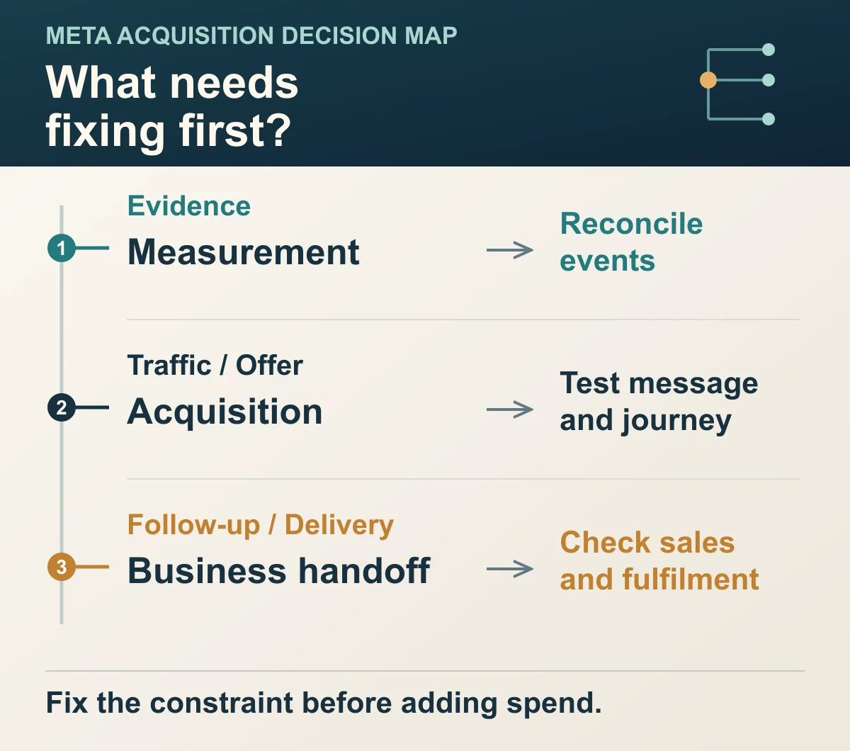 Three diagnostic paths connect evidence to measurement, traffic and offer to acquisition, and follow-up or delivery to the business handoff, with a next action for each.
