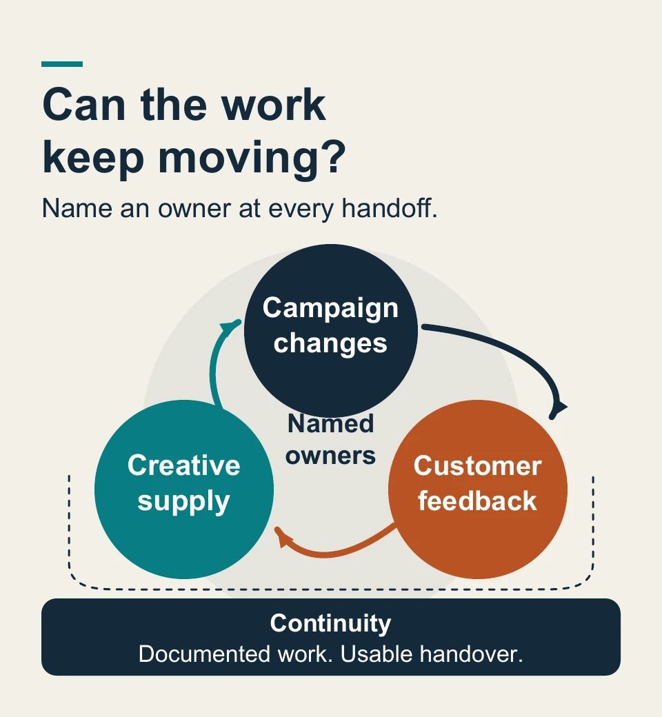 Campaign changes, creative supply and customer feedback form an owner-led loop, supported by documented handover for continuity.