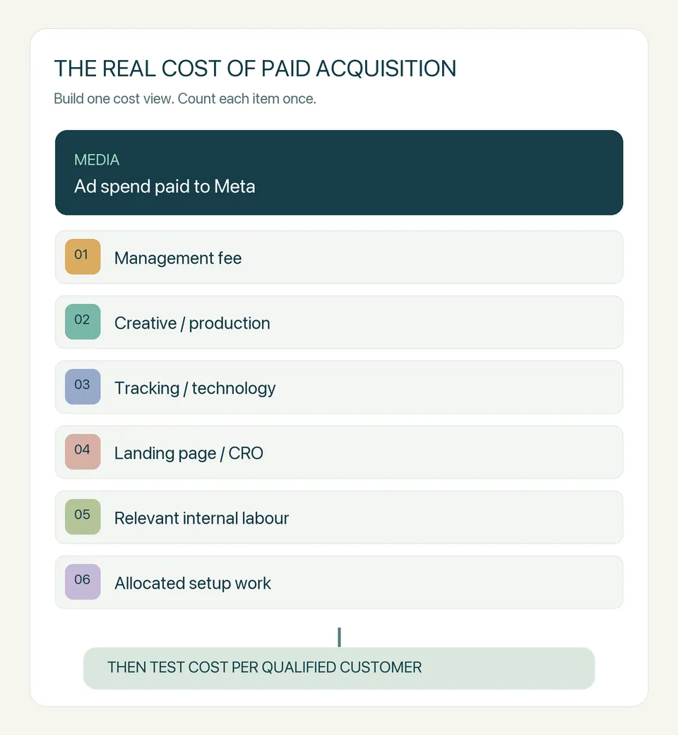 Stack of media spend, management, creative, tracking, landing pages, internal labour and setup costs, leading to cost per qualified customer.