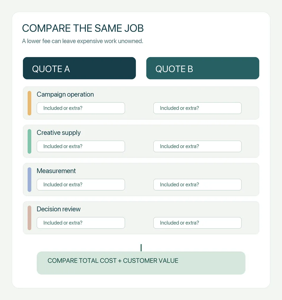 Two Meta Ads quotes assessed against campaign operation, creative, measurement and business decision ownership.