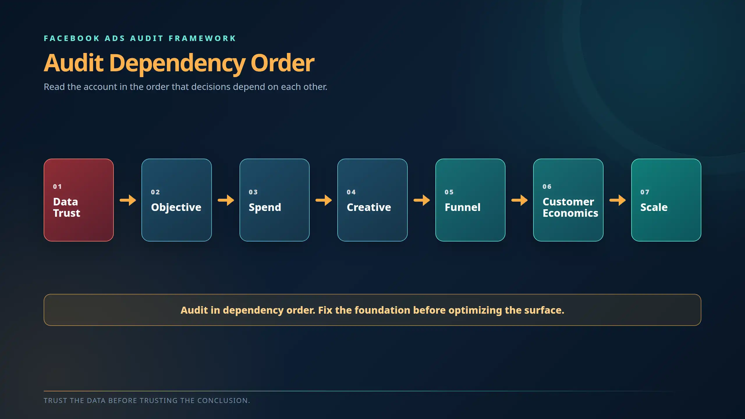Audit Dependency Order