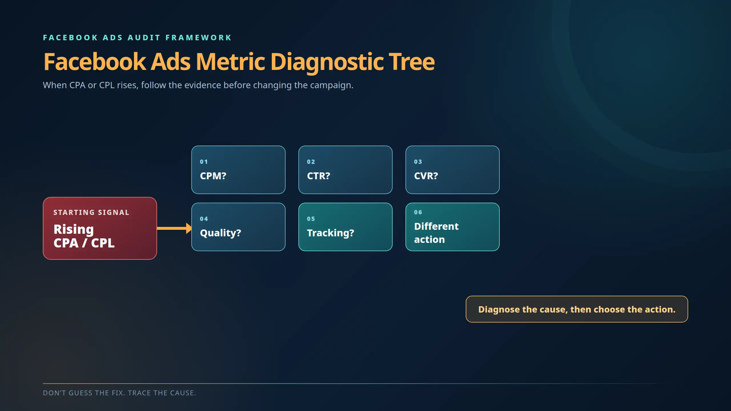 Facebook Ads Metric Diagnostic Tree