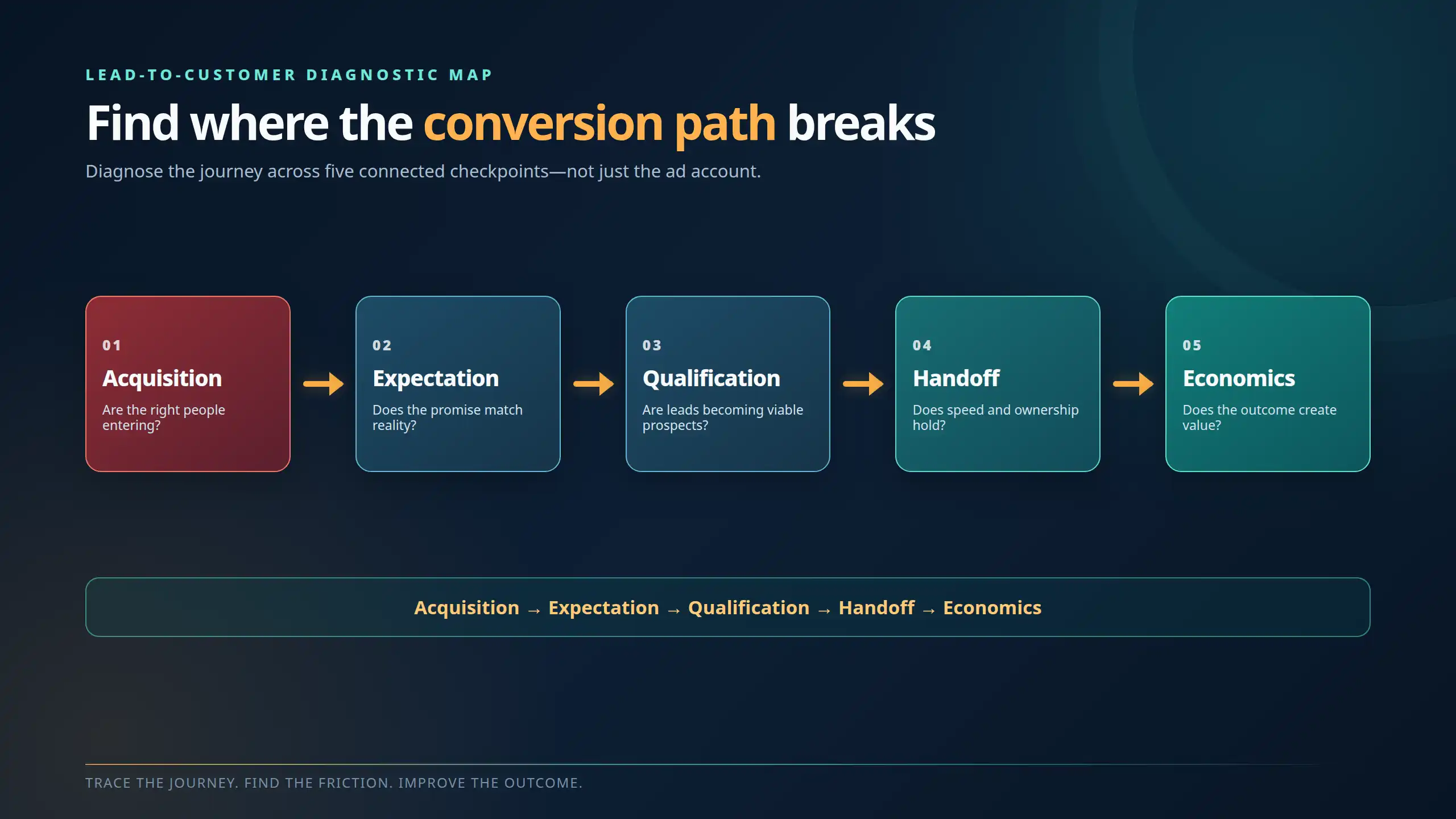 Lead-to-Customer Diagnostic Map