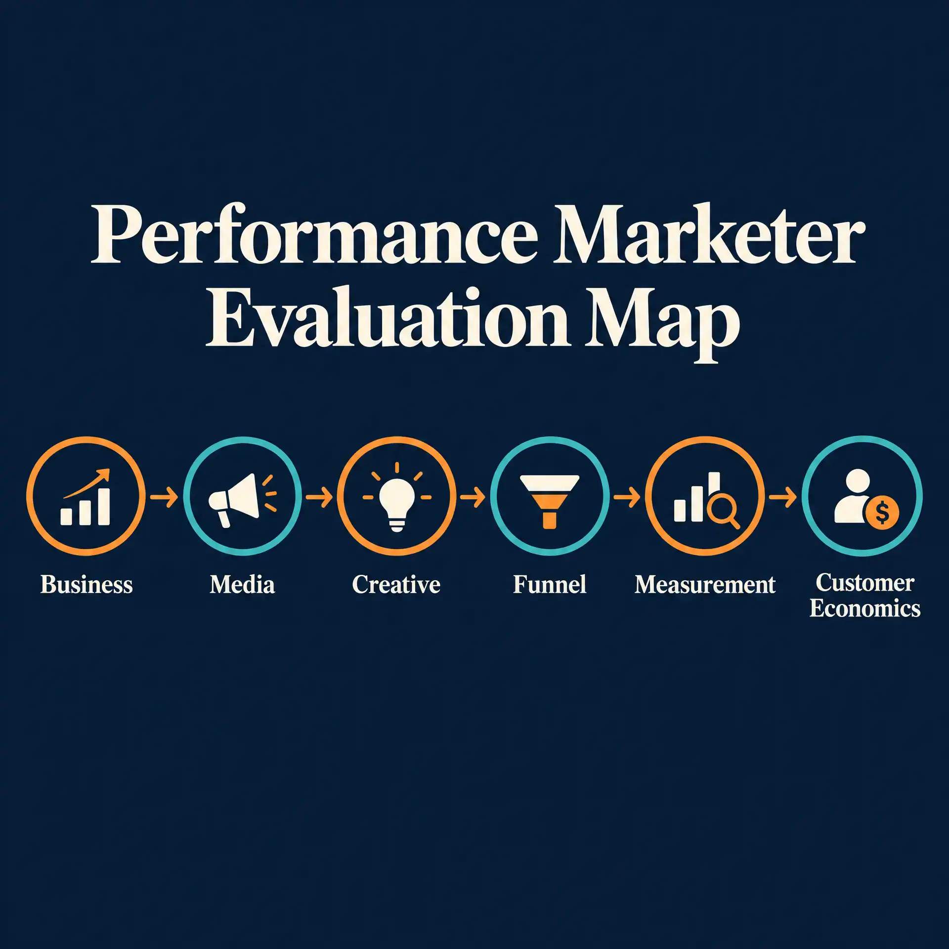 Performance Marketer Evaluation Map