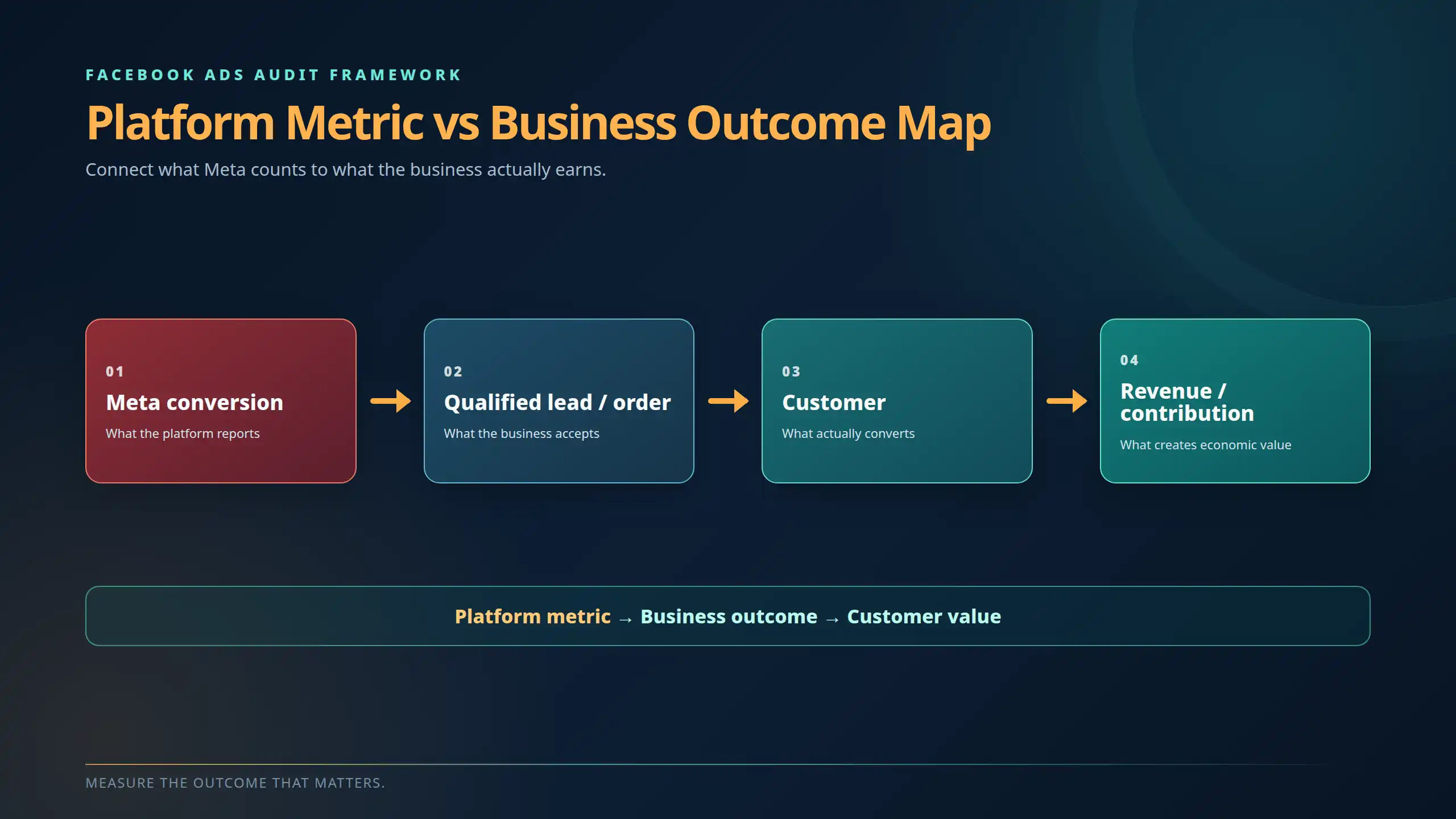 Platform Metric vs Business Outcome Map