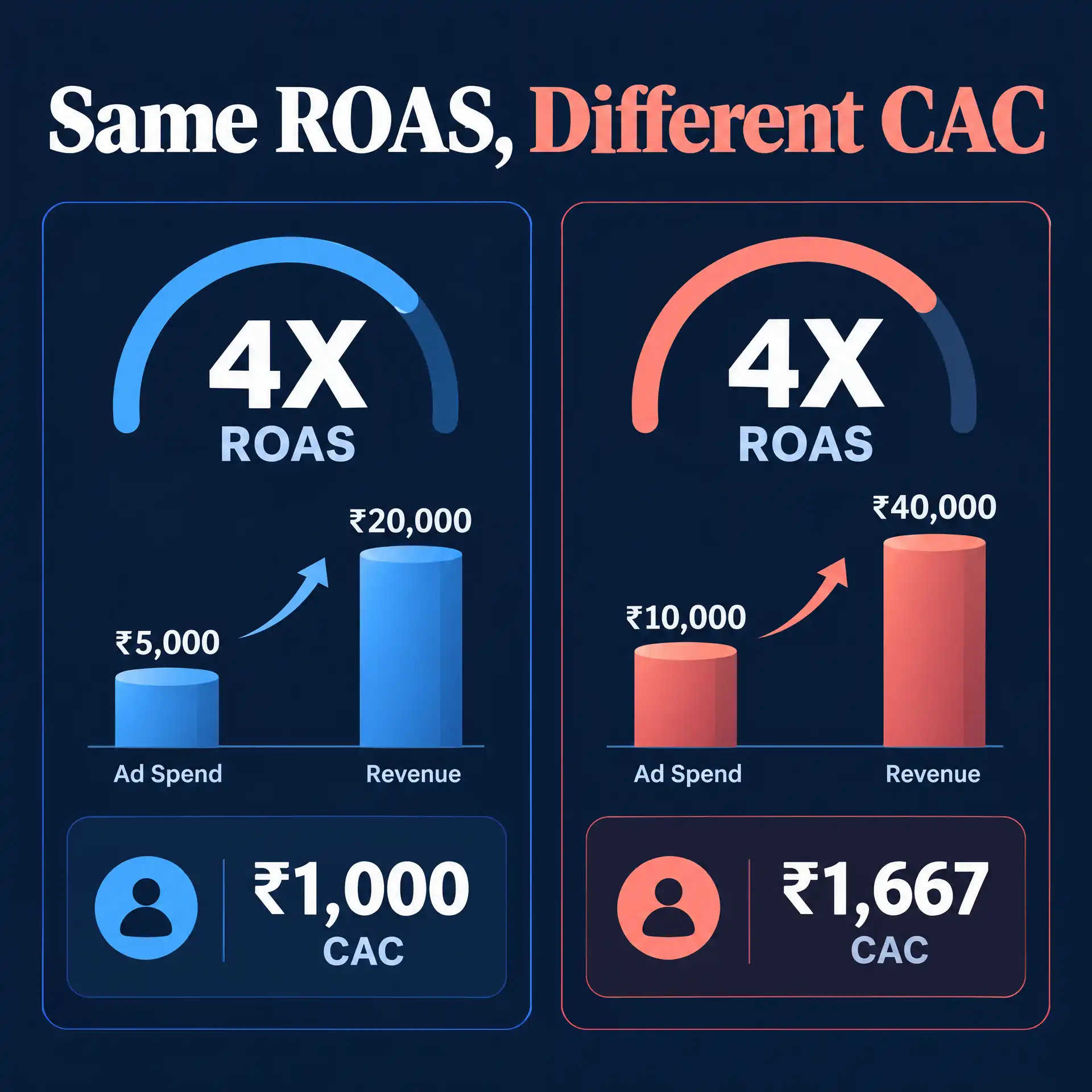 Same ROAS, Different CAC